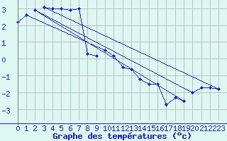 Courbe de tempratures pour Grosser Arber