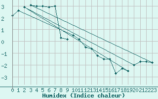 Courbe de l'humidex pour Grosser Arber