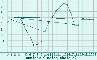 Courbe de l'humidex pour Le Havre - Octeville (76)