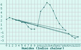 Courbe de l'humidex pour Vals