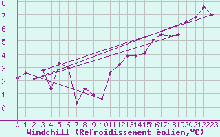 Courbe du refroidissement olien pour Molina de Aragn