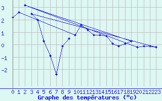 Courbe de tempratures pour Parnu