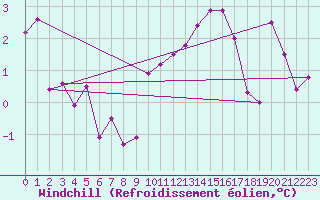 Courbe du refroidissement olien pour Saint-Amans (48)