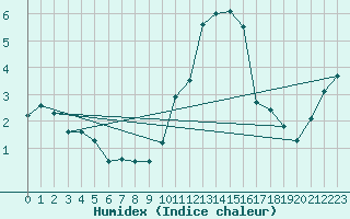 Courbe de l'humidex pour Pontoise - Cormeilles (95)