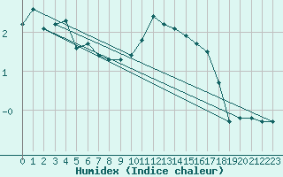 Courbe de l'humidex pour Luechow