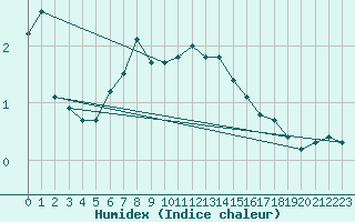 Courbe de l'humidex pour Edsbyn