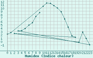 Courbe de l'humidex pour Chasseral (Sw)