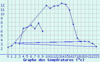 Courbe de tempratures pour Formigures (66)
