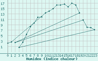 Courbe de l'humidex pour Mora