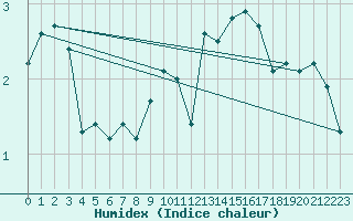 Courbe de l'humidex pour Beaucroissant (38)