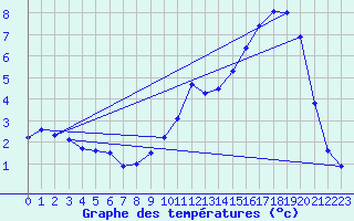 Courbe de tempratures pour Anglars St-Flix(12)