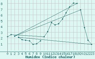Courbe de l'humidex pour Anglars St-Flix(12)