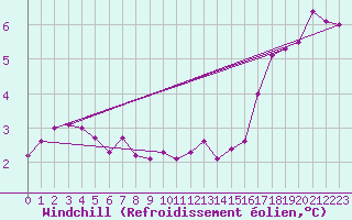 Courbe du refroidissement olien pour Rmering-ls-Puttelange (57)