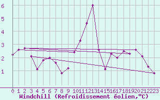 Courbe du refroidissement olien pour Roissy (95)