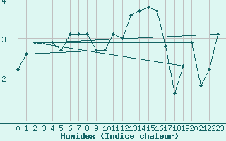 Courbe de l'humidex pour Ancey (21)