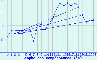 Courbe de tempratures pour Laqueuille (63)