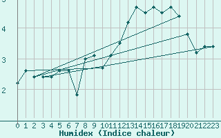 Courbe de l'humidex pour Laqueuille (63)