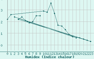 Courbe de l'humidex pour Zinnwald-Georgenfeld