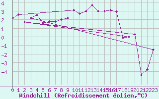 Courbe du refroidissement olien pour Landivisiau (29)