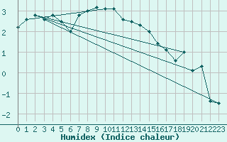 Courbe de l'humidex pour Weissfluhjoch