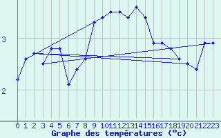 Courbe de tempratures pour Straubing