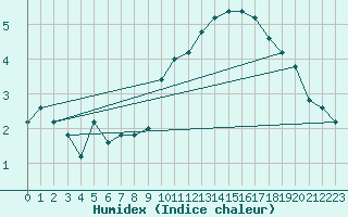 Courbe de l'humidex pour Torino / Bric Della Croce