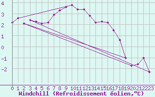 Courbe du refroidissement olien pour Vals