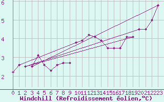 Courbe du refroidissement olien pour Lake Vyrnwy
