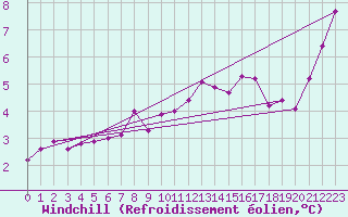Courbe du refroidissement olien pour Feuchtwangen-Heilbronn