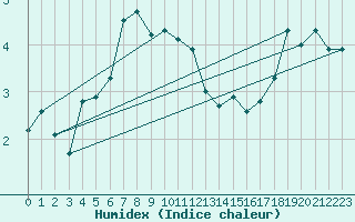 Courbe de l'humidex pour Neustadt am Kulm-Fil