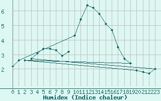 Courbe de l'humidex pour Saint-Vrand (69)