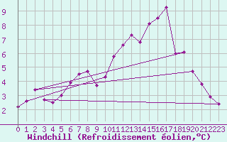 Courbe du refroidissement olien pour Luxeuil (70)