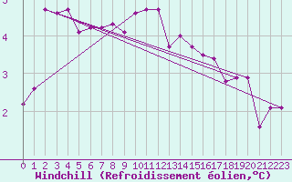 Courbe du refroidissement olien pour Saint-Sorlin-en-Valloire (26)