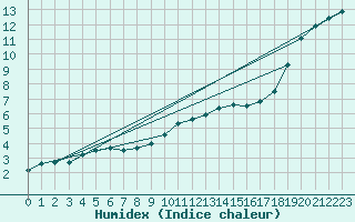 Courbe de l'humidex pour Kleine-Brogel (Be)