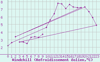 Courbe du refroidissement olien pour Cap Gris-Nez (62)