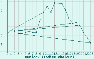 Courbe de l'humidex pour Tudela