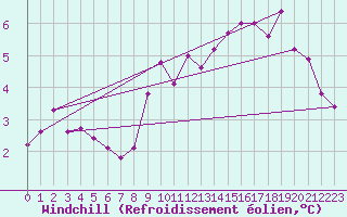Courbe du refroidissement olien pour Les Eplatures - La Chaux-de-Fonds (Sw)