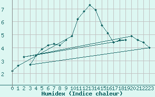 Courbe de l'humidex pour Ischgl / Idalpe