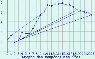 Courbe de tempratures pour Cabauw Tower