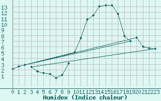 Courbe de l'humidex pour Aranguren, Ilundain