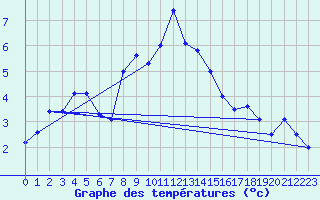 Courbe de tempratures pour Ischgl / Idalpe