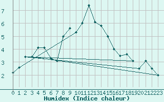 Courbe de l'humidex pour Ischgl / Idalpe