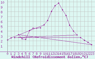Courbe du refroidissement olien pour Saint-Vrand (69)