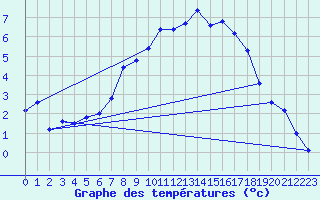 Courbe de tempratures pour Forde / Bringelandsasen