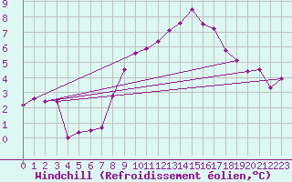 Courbe du refroidissement olien pour Roncesvalles