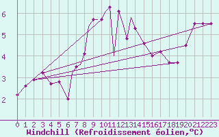 Courbe du refroidissement olien pour Culdrose