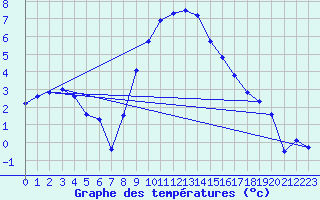 Courbe de tempratures pour Doberlug-Kirchhain