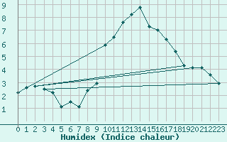 Courbe de l'humidex pour Naluns / Schlivera