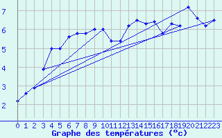 Courbe de tempratures pour Le Touquet (62)