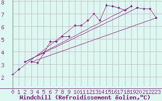 Courbe du refroidissement olien pour Cambrai / Epinoy (62)